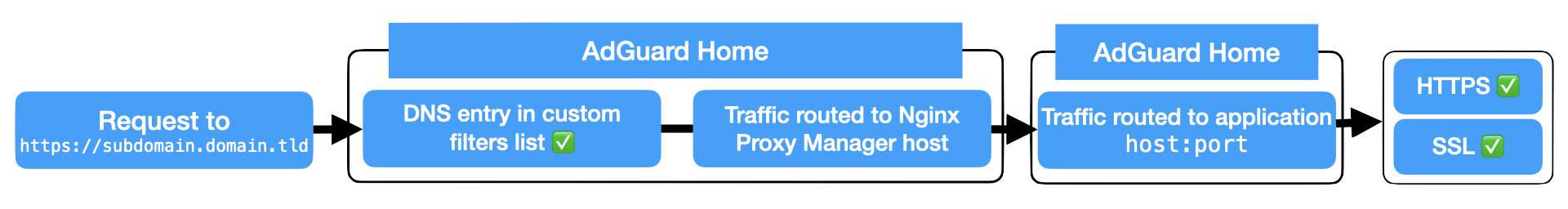 Traffic flow diagram